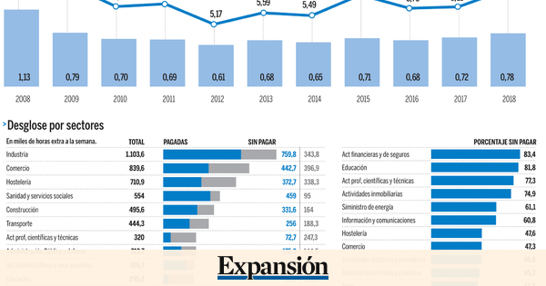 Industria, comercio, hostelera, sanidad y construccin, los 'reyes' de las horas extra