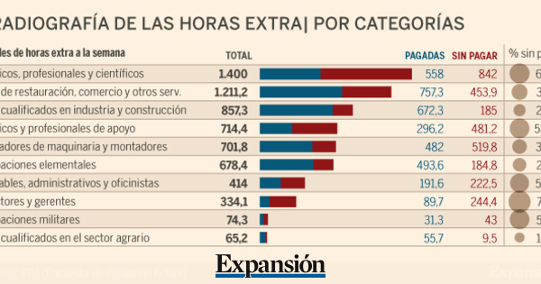 Registro horario: ¿Cuáles son las categorías profesionales que trabajan más horas extra'?