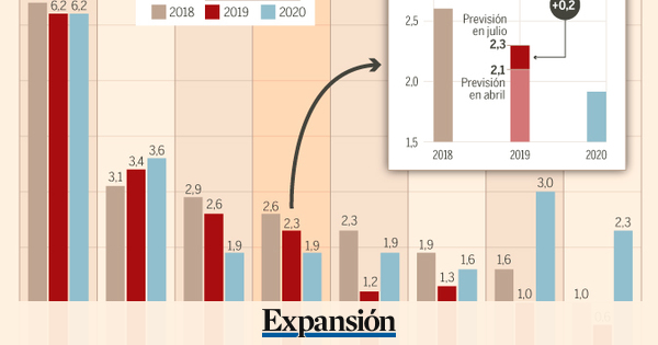 EL FMI mejora la previsin de Espaa pese al nuevo deterioro de la economa global