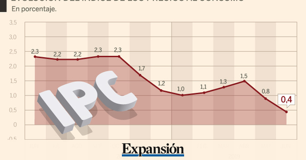 La inflacin baja en junio al 0,4% hasta mnimos desde septiembre de 2016