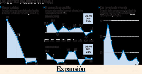 As golpea el Brexit ya a Espaa