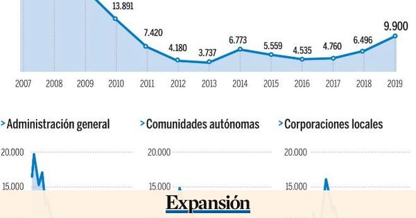 La inversin en obra pblica sube un 52% con 10.000 millones en 6 meses