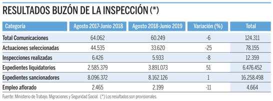 Trabajo investiga 120.000 denuncias annimas contra el fraude laboral