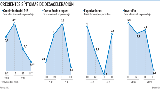 El Banco de Espaa teme una mayor desaceleracin econmica
