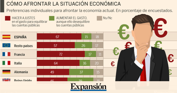 Los espaoles, a favor de realizar ajustes econmicos y se declaran de centro