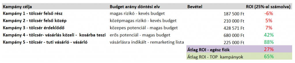 roi-kampanytipusok