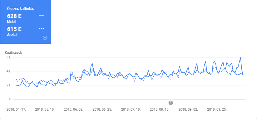 Organikus forgalom mobil-desktop bontásban