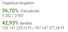 Organikus forgalom: tranzakciók, bevétel