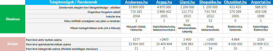 Általános kínálati jellemzők