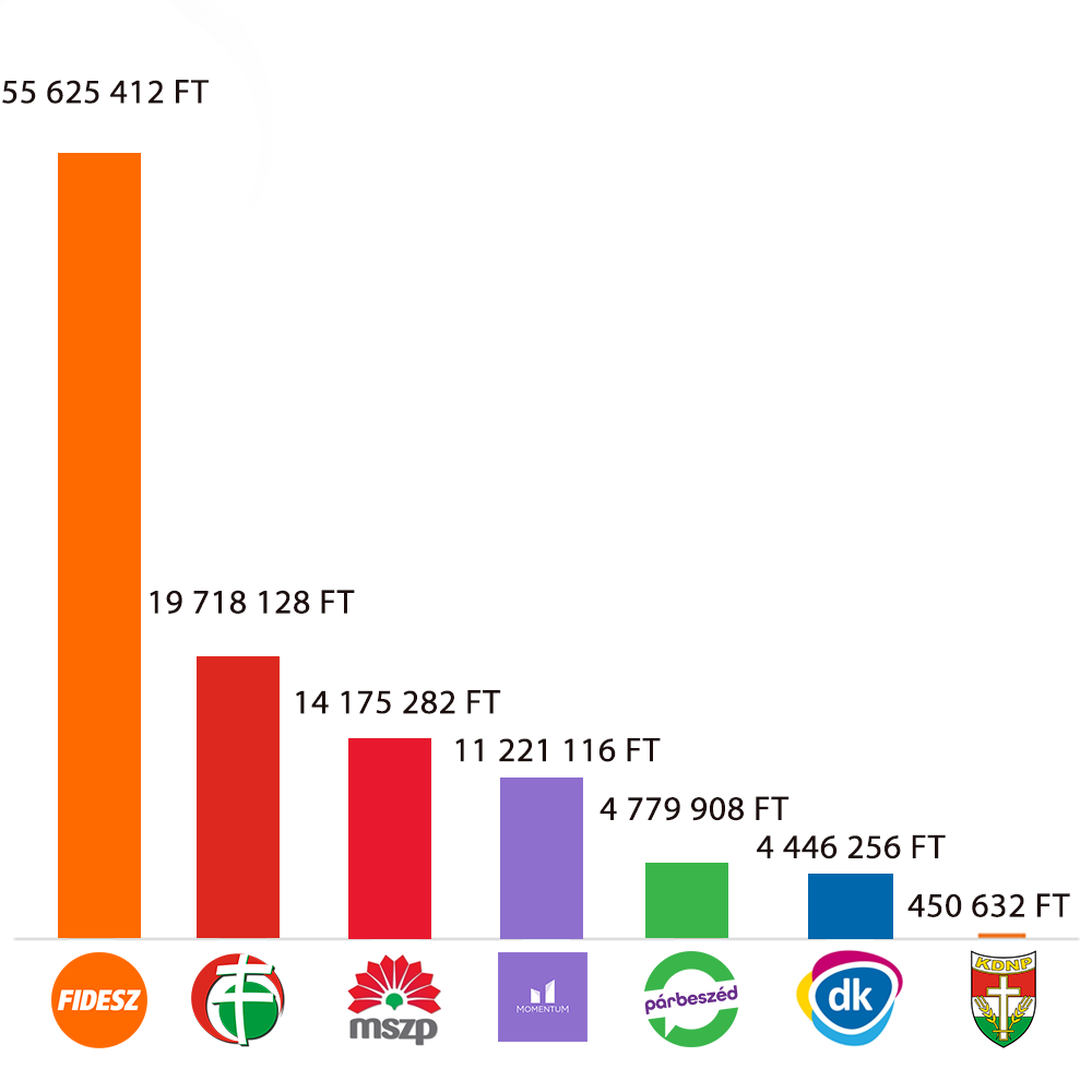 Tippelj, mennyit költöttek a pártok Facebook-on az EP választásra!