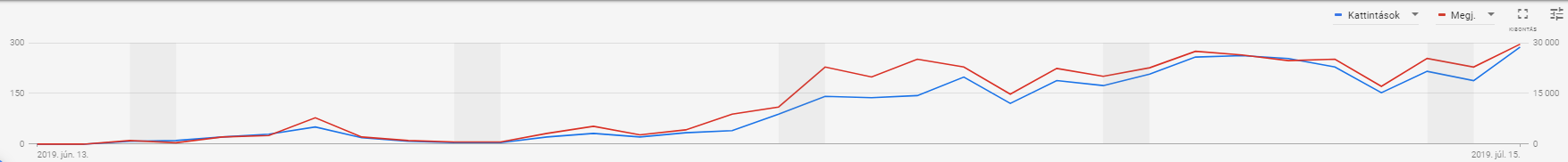 Google Shopping hirdetések trend