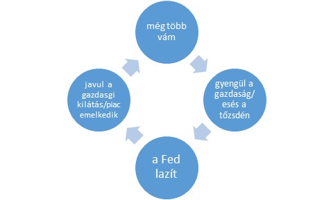 elég tökös-e a Fed, hogy megfordítsa az ördögi kört? | K&H trendmonitor