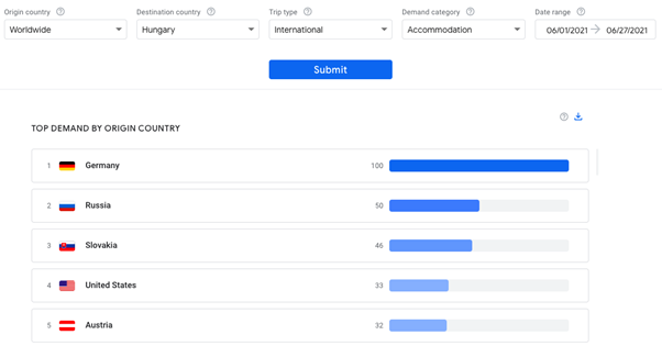 A Google új eszköze, a Travel Insights megmutatja honnan és mely magyar úti célok iránt érdeklődnek a legtöbben | MarketingMorzsák