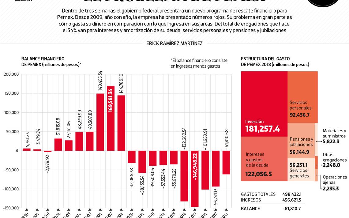 #Data | El problema de PEMEX