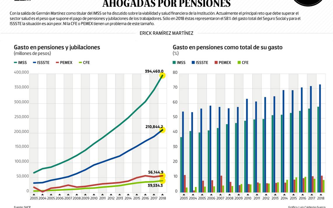 #Data | Instituciones de salud, ahogadas por pensiones