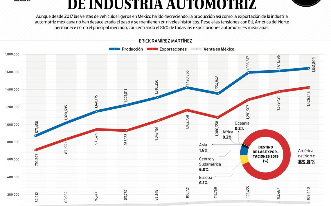#Data | El extranjero, motor de industria automotriz