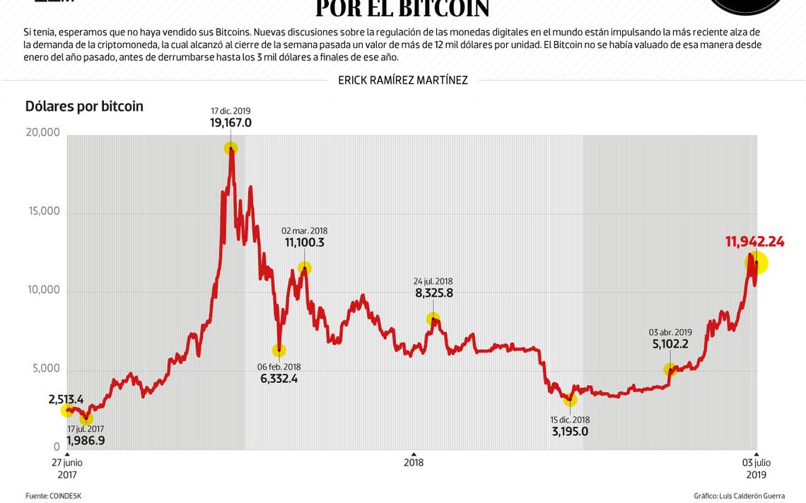#Data | Vuelve el furor por el Bitcoin