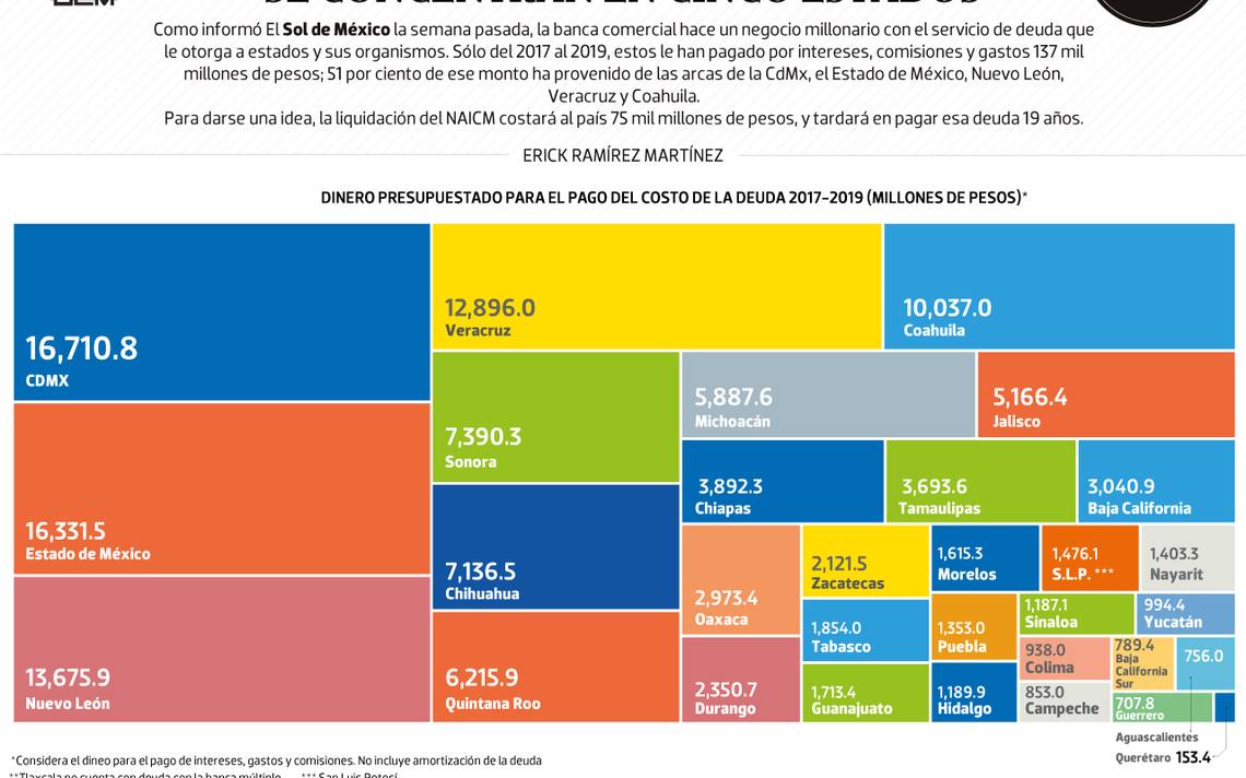 #Data | Ganancias de los bancos por deuda se concentran en cinco estados