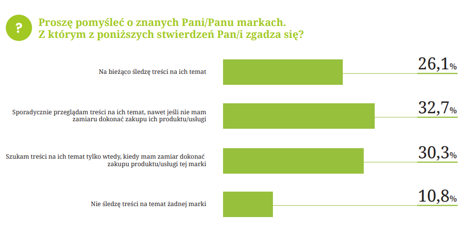 Co czwarty konsument śledzi marki w internecie