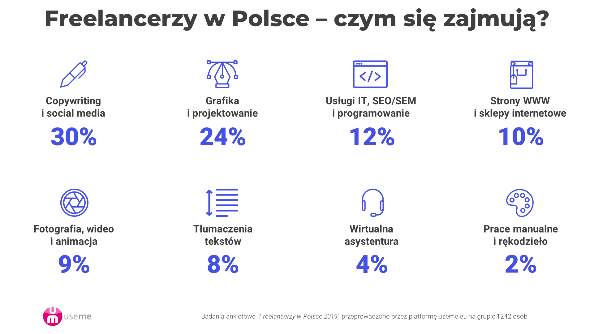 Freelancerzy:zarobki, wybierane branże, klienci raport