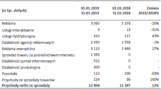 Grupa 4fun Media ze wzrostem wpływów i stratą. Mniej z reklamy tv, 1,4 mln zł z e-commerce