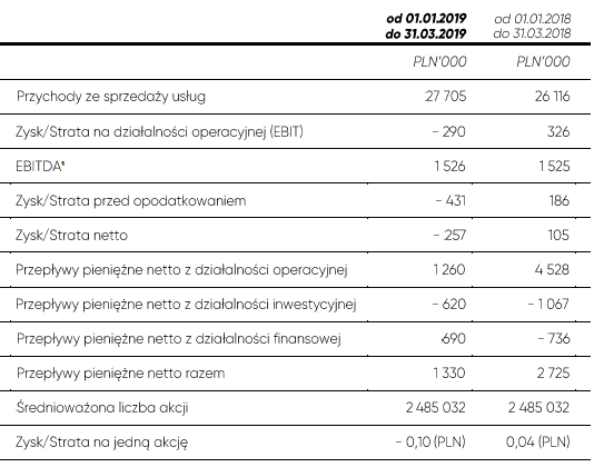 Grupa K2 z 27,7 mln zł wpływów i 257 tys. zł straty netto w br. W dół agencja K2, w górę pion mediowy