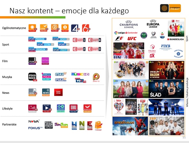 Grupa Polsat ma prawie 1/3 udziału w rynku reklamy telewizyjnej. Prace nad nową strategią Telewizji Polsat