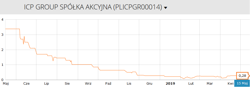 ICP Group ze spadkiem wpływów o 79 proc. i 1,2 mln zł straty. „Restrukturyzacja i ograniczenie działalności”