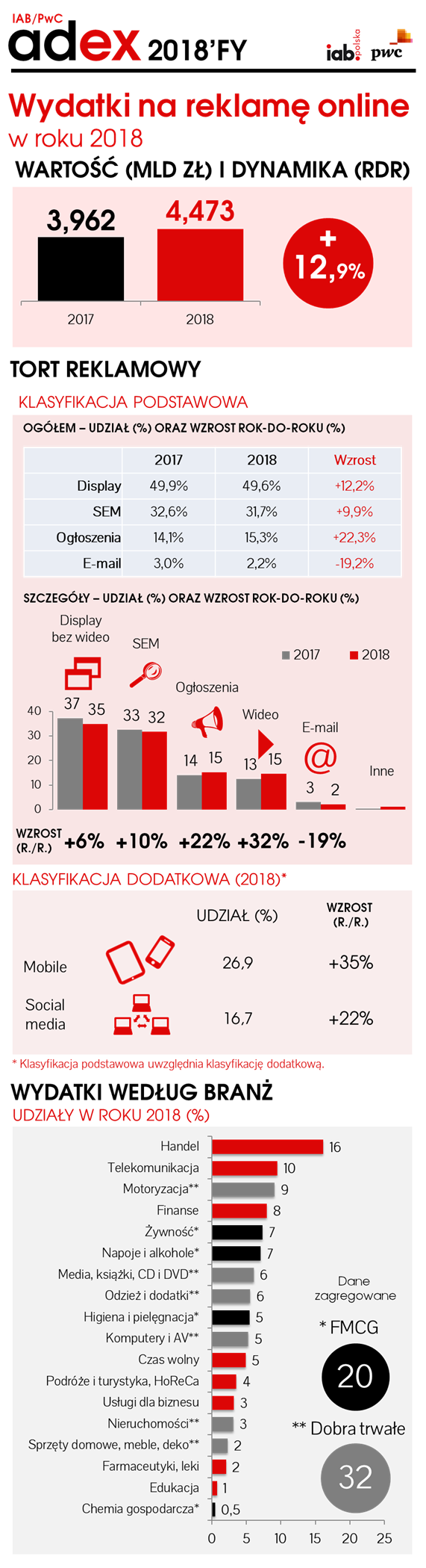 Polska e-reklama wzrosła do 4,5 mld zł dane za 2018 rok. Dominują Google i Facebook
