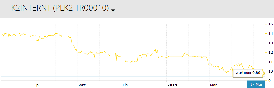 dywidenda w 2019 roku po 50 groszy za akcję, dzień wypłaty to 26 lipca