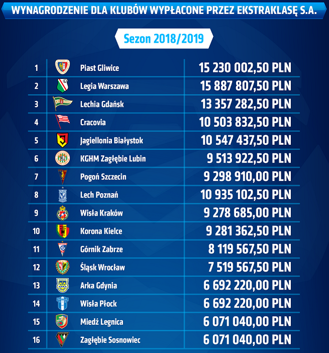 ile zarobiły kluby za sezon 2018/2019, najwięcej Legia Warszawa i Piast Gliwice