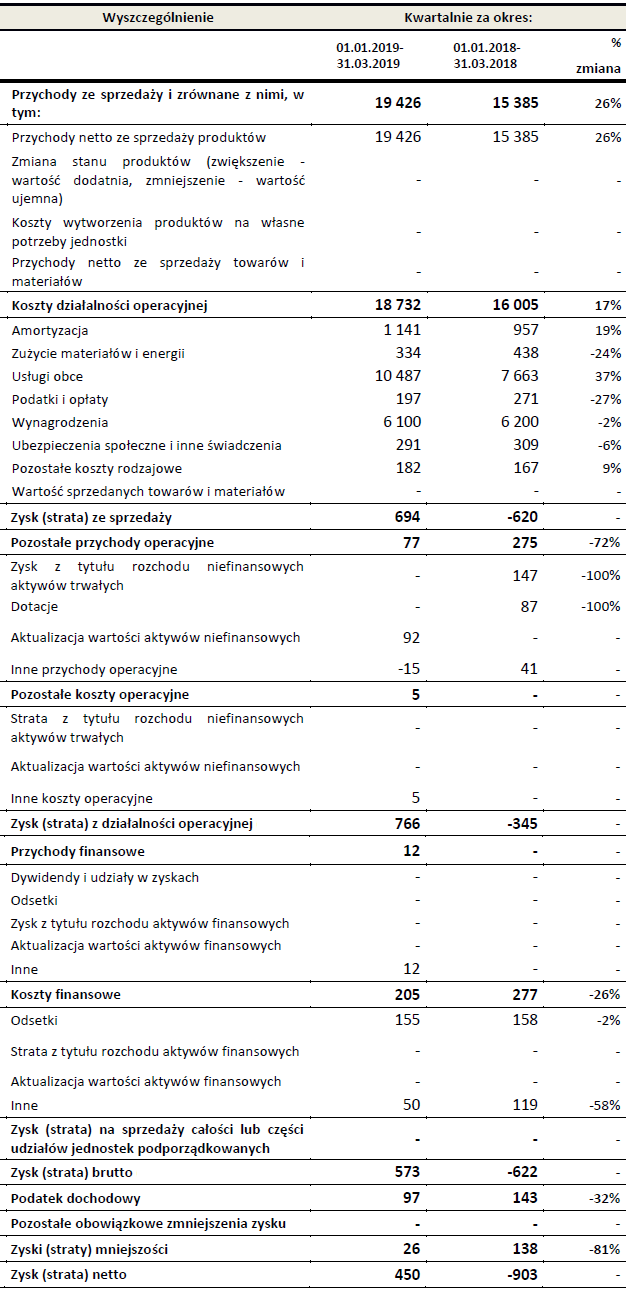 po zleceniach dla TVP i Polsatu wpływy wzrosły o 26 proc., wynik netto 1,35 mln zł w górę