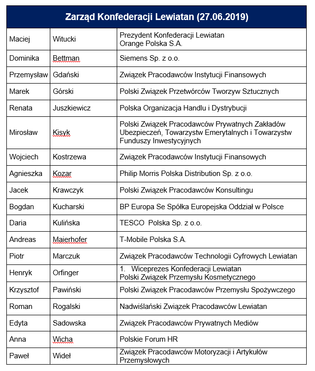 Maciej Witucki prezydentem Konfederacji Lewiatan nowe władze