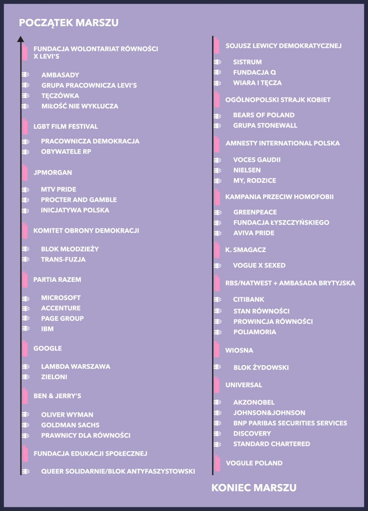 Parada Równości Warszawie 2019 lista marek i sponsorów. "Do Polski wchodzi globalny trend"