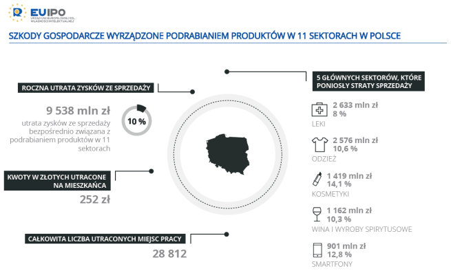 Podróbki towarów to 261 mld zł straty rocznie w UE. W Polsce: 9,5 mld zł