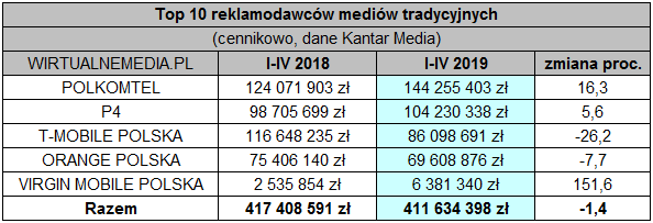 Polkomtel wydał na reklamy dwa razy więcej niż Orange, T-Mobile obciął budżet o 26 proc.