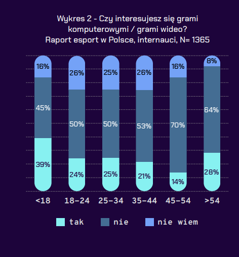 Polski fan esportu uwielbia "strzelanki" i gry strategiczne