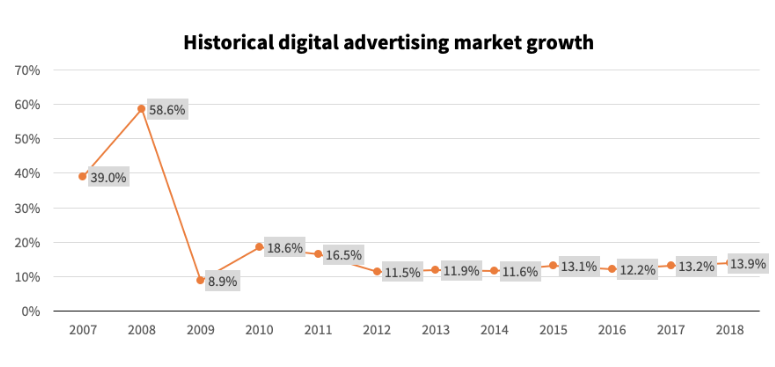 Rynek reklamy internetowej rośnie w tempie ponad 13 proc.