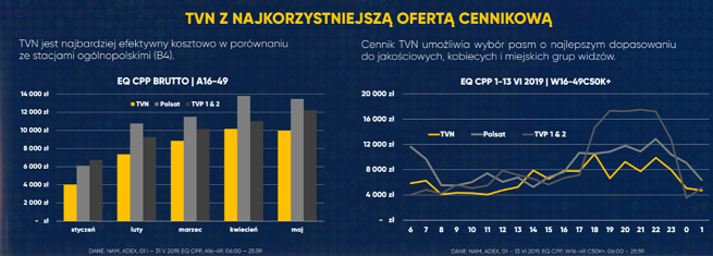 TVN obniża ceny reklam w lipcu, najdroższe „Kuchenne Rewolucje” i „Projekt Lady”