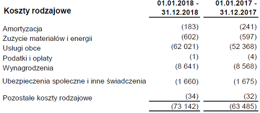 DDB Warszawa wyniki finansowe w 2018 roku wzrosły wpływy o 16 proc., 11,2 mln zł z dywidend od OMD i innych spółek zależnych