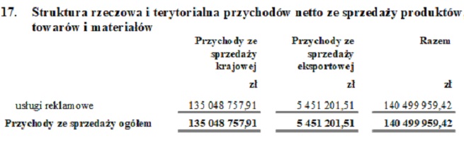 Dom mediowy UM powiększył stratę do 1,72 mln zł przy niewielkim spadku przychodów, zmniejszono zatrudnienie
