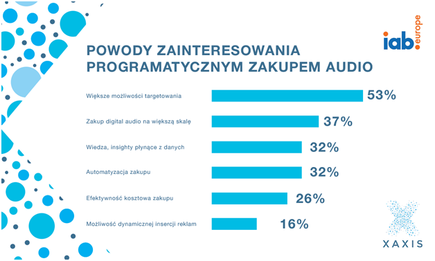 GroupM programatyczna reklama audio perspektywy rozwoju