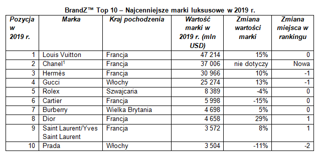 Louis Vuitton najcenniejsza marka luksusowa w rankingu BrandZ