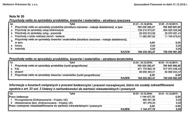 MediaCom Warszawa wyniki finansowe w 2018 roku odrobił 7,66 mln zł straty przy przychodach większych o 10 proc., agencja straciła Polpharmę