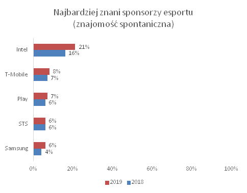 Rośnie rozpoznawalność sponsorów esportu, liderem Intel