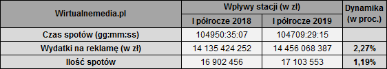 Rynek reklamy telewizyjnej I półroczu 2019 liderami Polsat Aflofarm