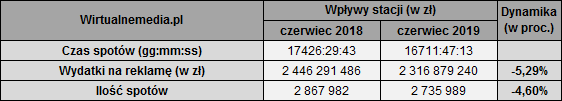 Rynek reklamy telewizyjnej czerwiec 2019 liderem Polsat