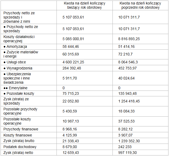 Wpływy agencji Bardzo zmalały o połowę, a zysk do 12,7 tys. zł