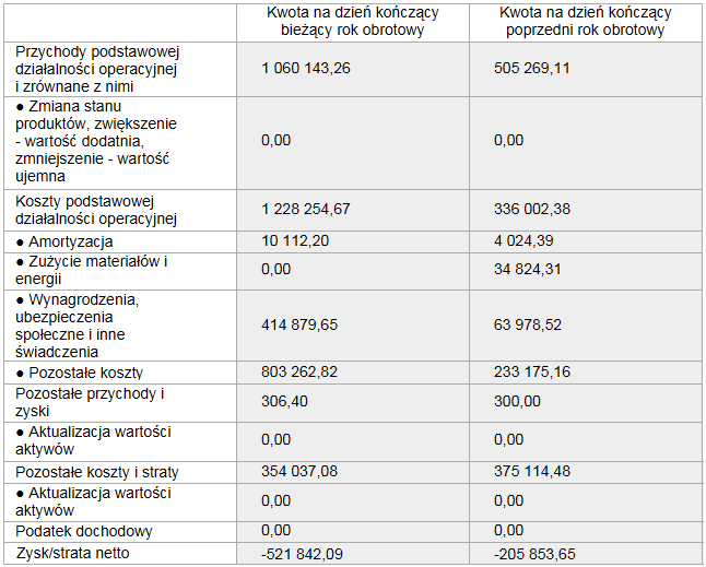 ile zarabiają, wyniki finansowe w 2018 roku