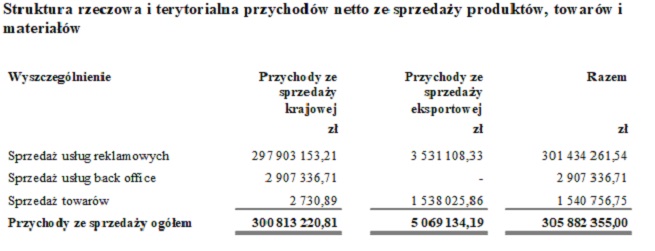 wpływy i zysk spadły głównie wskutek mniejszych wydatków reklamowych Orange